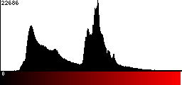 Red Histogram