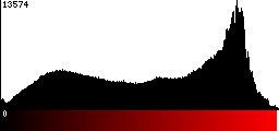 Red Histogram