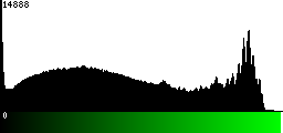 Green Histogram