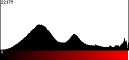 Red Histogram