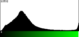 Green Histogram