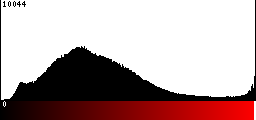 Red Histogram