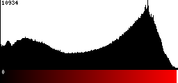 Red Histogram