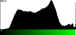 Green Histogram