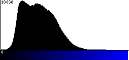 Blue Histogram