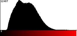 Red Histogram