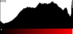 Red Histogram