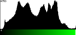 Green Histogram