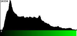 Green Histogram