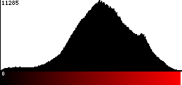 Red Histogram