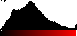 Red Histogram