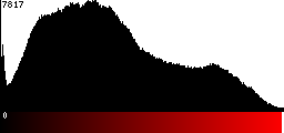 Red Histogram