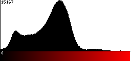 Red Histogram