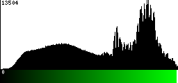 Green Histogram