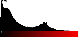 Red Histogram