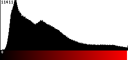 Red Histogram