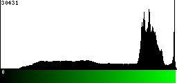 Green Histogram