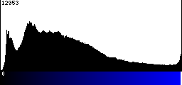 Blue Histogram