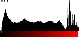 Red Histogram