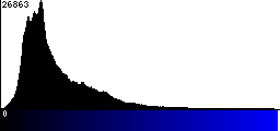 Blue Histogram