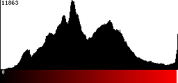 Red Histogram