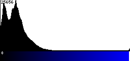 Blue Histogram