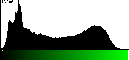 Green Histogram