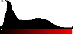 Red Histogram