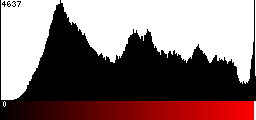 Red Histogram