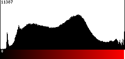 Red Histogram