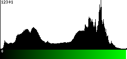 Green Histogram