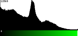 Green Histogram