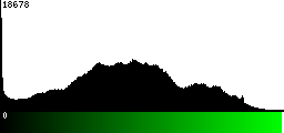 Green Histogram