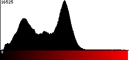 Red Histogram