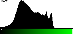 Green Histogram