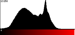 Red Histogram