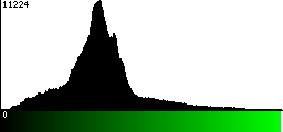 Green Histogram