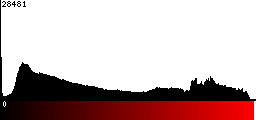 Red Histogram