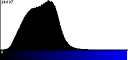 Blue Histogram