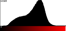 Red Histogram