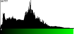 Green Histogram