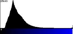 Blue Histogram