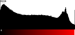 Red Histogram