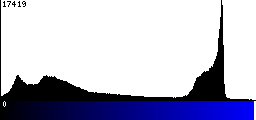 Blue Histogram