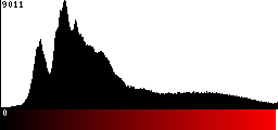 Red Histogram