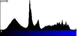 Blue Histogram