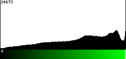 Green Histogram