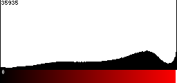 Red Histogram