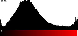 Red Histogram