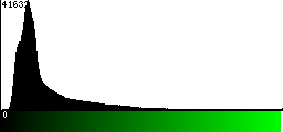 Green Histogram